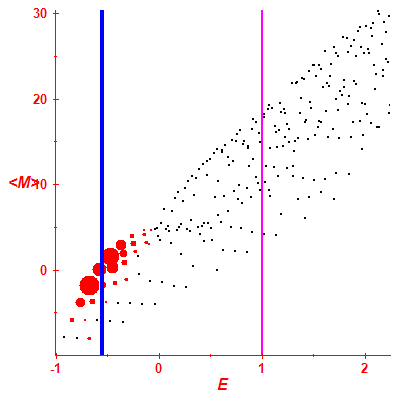 Peres lattice <M>